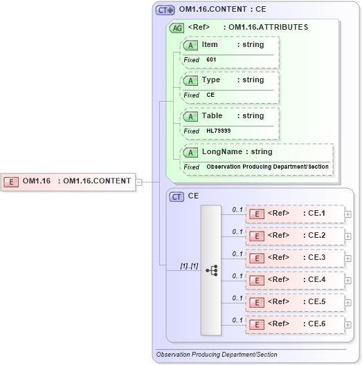 XSD Diagram of OM1.16 in schema fields_xsd (Health Level Seven (HL7))