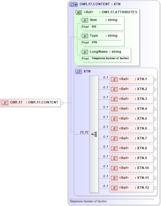 XSD Diagram of OM1.17 in schema fields_xsd (Health Level Seven (HL7))