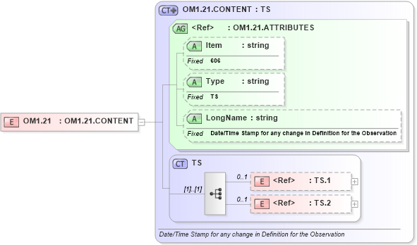 XSD Diagram of OM1.21 in schema fields_xsd (Health Level Seven (HL7))