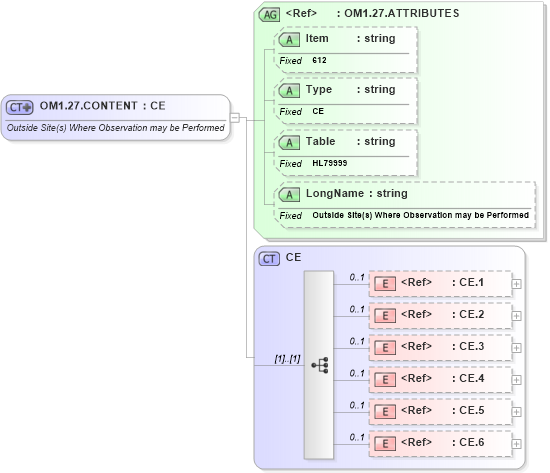 XSD Diagram of OM1.27.CONTENT in schema fields_xsd (Health Level Seven (HL7))
