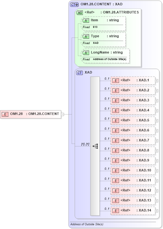 XSD Diagram of OM1.28 in schema fields_xsd (Health Level Seven (HL7))