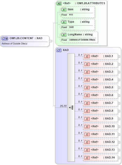 XSD Diagram of OM1.28.CONTENT in schema fields_xsd (Health Level Seven (HL7))