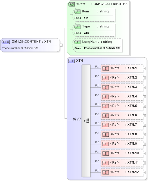 XSD Diagram of OM1.29.CONTENT in schema fields_xsd (Health Level Seven (HL7))