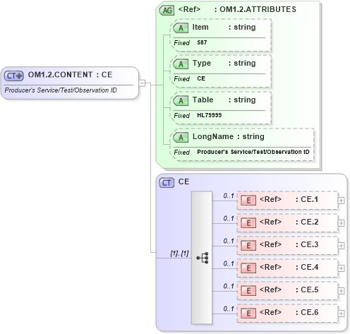 XSD Diagram of OM1.2.CONTENT in schema fields_xsd (Health Level Seven (HL7))