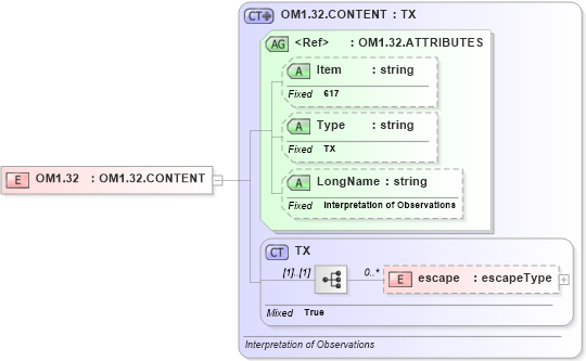XSD Diagram of OM1.32 in schema fields_xsd (Health Level Seven (HL7))