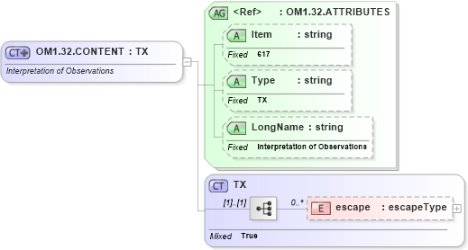 XSD Diagram of OM1.32.CONTENT in schema fields_xsd (Health Level Seven (HL7))
