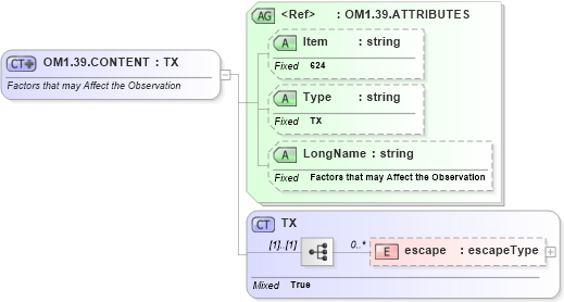 XSD Diagram of OM1.39.CONTENT in schema fields_xsd (Health Level Seven (HL7))