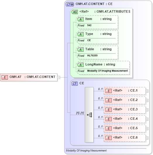 XSD Diagram of OM1.47 in schema fields_xsd (Health Level Seven (HL7))