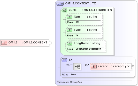 XSD Diagram of OM1.6 in schema fields_xsd (Health Level Seven (HL7))