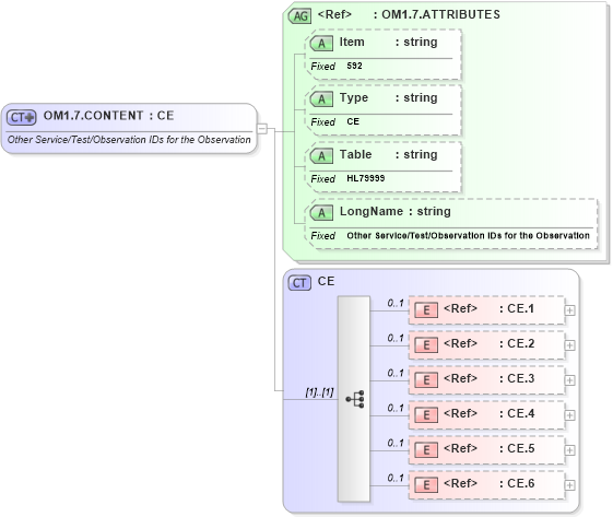 XSD Diagram of OM1.7.CONTENT in schema fields_xsd (Health Level Seven (HL7))