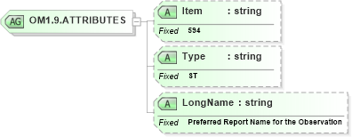 XSD Diagram of OM1.9.ATTRIBUTES in schema fields_xsd (Health Level Seven (HL7))