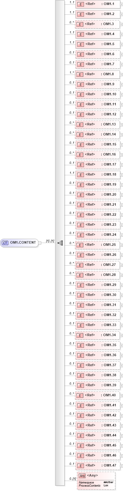 XSD Diagram of OM1.CONTENT in schema segments_xsd (Health Level Seven (HL7))