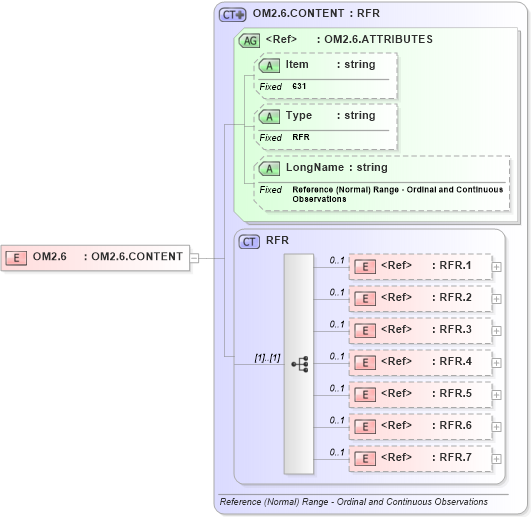 XSD Diagram of OM2.6 in schema fields_xsd (Health Level Seven (HL7))