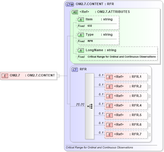 XSD Diagram of OM2.7 in schema fields_xsd (Health Level Seven (HL7))