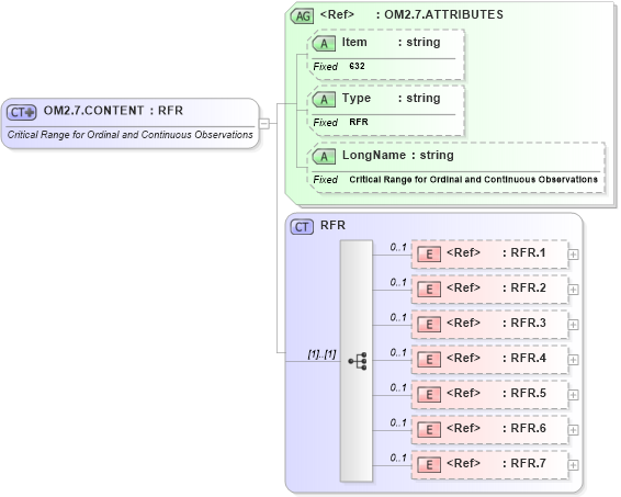 XSD Diagram of OM2.7.CONTENT in schema fields_xsd (Health Level Seven (HL7))