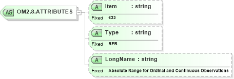 XSD Diagram of OM2.8.ATTRIBUTES in schema fields_xsd (Health Level Seven (HL7))