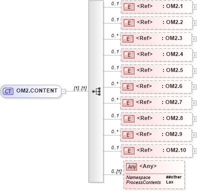 XSD Diagram of OM2.CONTENT in schema segments_xsd (Health Level Seven (HL7))