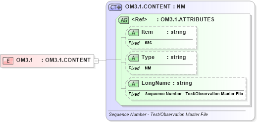 XSD Diagram of OM3.1 in schema fields_xsd (Health Level Seven (HL7))
