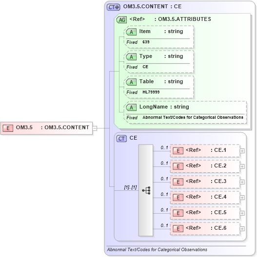 XSD Diagram of OM3.5 in schema fields_xsd (Health Level Seven (HL7))