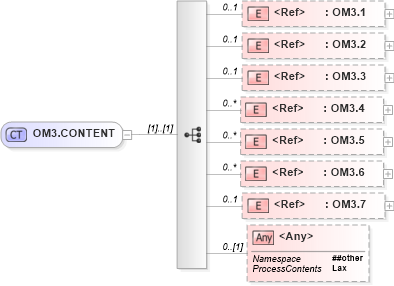 XSD Diagram of OM3.CONTENT in schema segments_xsd (Health Level Seven (HL7))