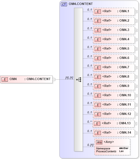 XSD Diagram of OM4 in schema segments_xsd (Health Level Seven (HL7))