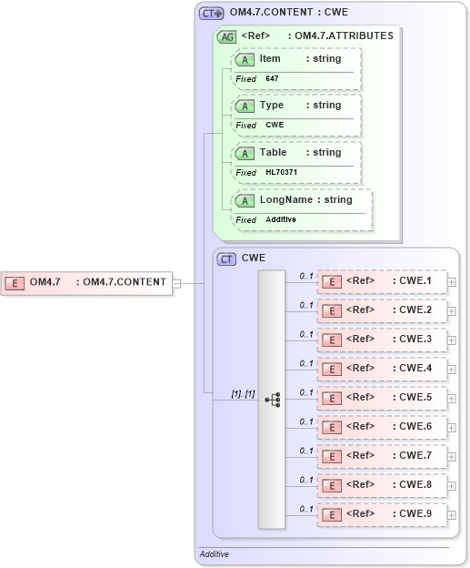 XSD Diagram of OM4.7 in schema fields_xsd (Health Level Seven (HL7))