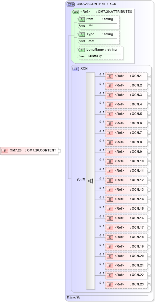 XSD Diagram of OM7.20 in schema fields_xsd (Health Level Seven (HL7))