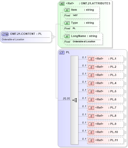 XSD Diagram of OM7.21.CONTENT in schema fields_xsd (Health Level Seven (HL7))