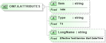 XSD Diagram of OM7.6.ATTRIBUTES in schema fields_xsd (Health Level Seven (HL7))