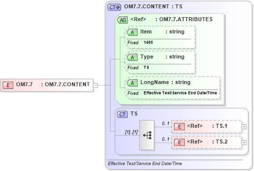 XSD Diagram of OM7.7 in schema fields_xsd (Health Level Seven (HL7))