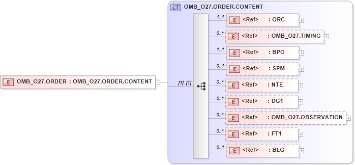 XSD Diagram of OMB_O27.ORDER in schema omb_o27_xsd (Health Level Seven (HL7))