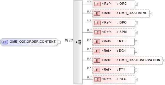 XSD Diagram of OMB_O27.ORDER.CONTENT in schema omb_o27_xsd (Health Level Seven (HL7))