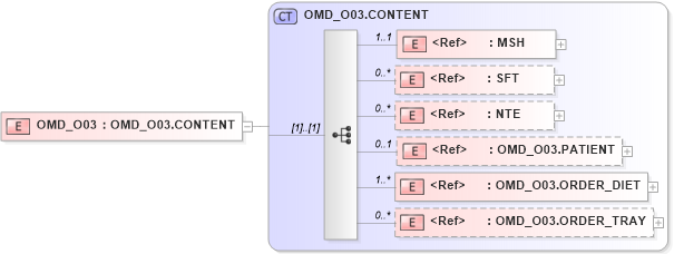XSD Diagram of OMD_O03 in schema omd_o03_xsd (Health Level Seven (HL7))