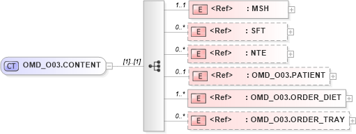 XSD Diagram of OMD_O03.CONTENT in schema omd_o03_xsd (Health Level Seven (HL7))