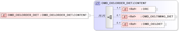 XSD Diagram of OMD_O03.ORDER_DIET in schema omd_o03_xsd (Health Level Seven (HL7))