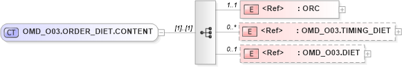 XSD Diagram of OMD_O03.ORDER_DIET.CONTENT in schema omd_o03_xsd (Health Level Seven (HL7))