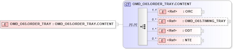 XSD Diagram of OMD_O03.ORDER_TRAY in schema omd_o03_xsd (Health Level Seven (HL7))