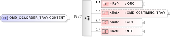 XSD Diagram of OMD_O03.ORDER_TRAY.CONTENT in schema omd_o03_xsd (Health Level Seven (HL7))