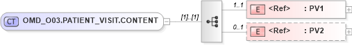 XSD Diagram of OMD_O03.PATIENT_VISIT.CONTENT in schema omd_o03_xsd (Health Level Seven (HL7))