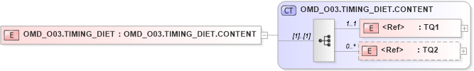 XSD Diagram of OMD_O03.TIMING_DIET in schema omd_o03_xsd (Health Level Seven (HL7))