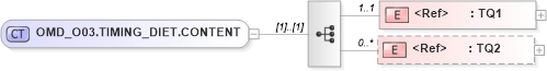 XSD Diagram of OMD_O03.TIMING_DIET.CONTENT in schema omd_o03_xsd (Health Level Seven (HL7))