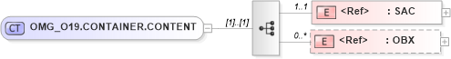 XSD Diagram of OMG_O19.CONTAINER.CONTENT in schema omg_o19_xsd (Health Level Seven (HL7))