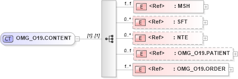 XSD Diagram of OMG_O19.CONTENT in schema omg_o19_xsd (Health Level Seven (HL7))