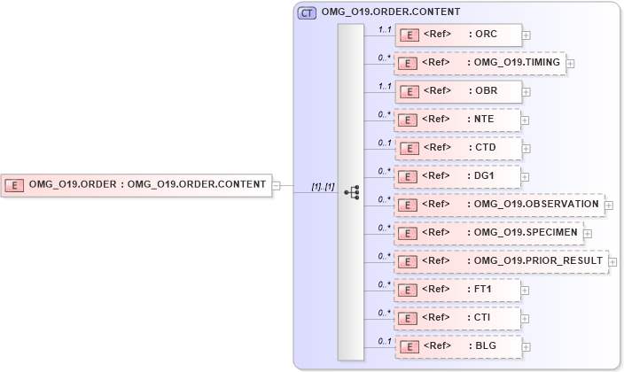 XSD Diagram of OMG_O19.ORDER in schema omg_o19_xsd (Health Level Seven (HL7))