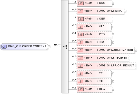 XSD Diagram of OMG_O19.ORDER.CONTENT in schema omg_o19_xsd (Health Level Seven (HL7))