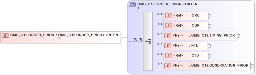 XSD Diagram of OMG_O19.ORDER_PRIOR in schema omg_o19_xsd (Health Level Seven (HL7))