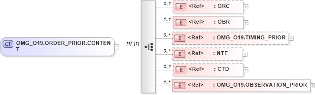 XSD Diagram of OMG_O19.ORDER_PRIOR.CONTENT in schema omg_o19_xsd (Health Level Seven (HL7))