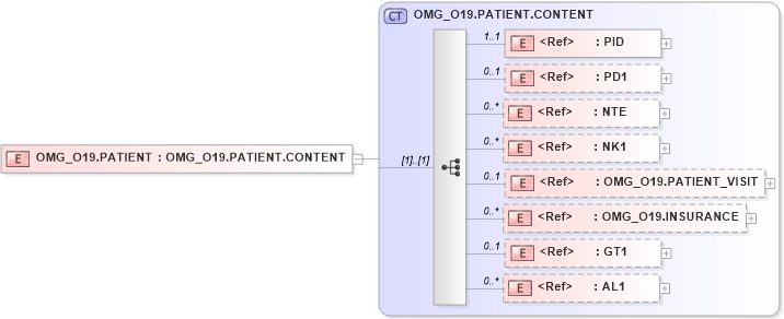 XSD Diagram of OMG_O19.PATIENT in schema omg_o19_xsd (Health Level Seven (HL7))