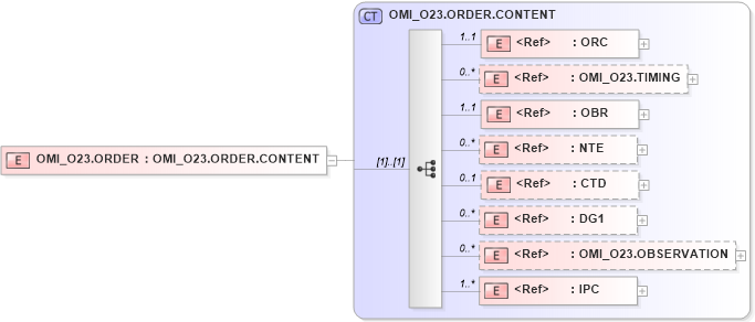 XSD Diagram of OMI_O23.ORDER in schema omi_o23_xsd (Health Level Seven (HL7))