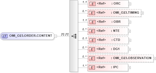 XSD Diagram of OMI_O23.ORDER.CONTENT in schema omi_o23_xsd (Health Level Seven (HL7))